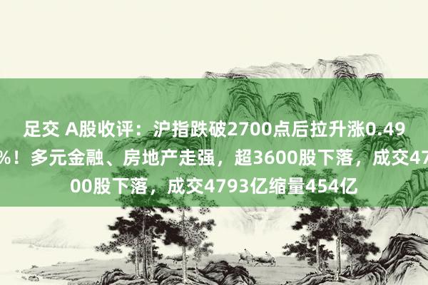 足交 A股收评：沪指跌破2700点后拉升涨0.49%，创指跌0.11%！多元金融、房地产走强，超3600股下落，成交4793亿缩量454亿